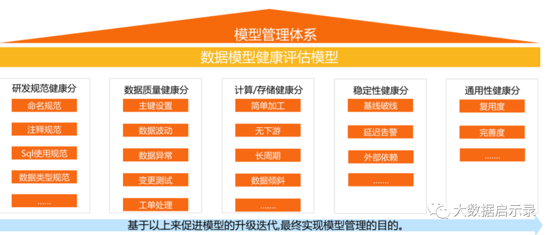 模型评估