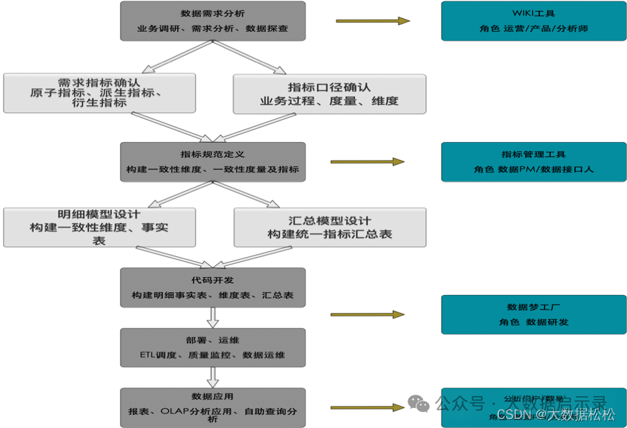 指标体系分级建设