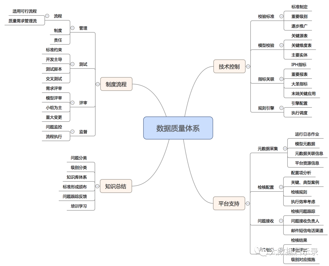 数据质量框架