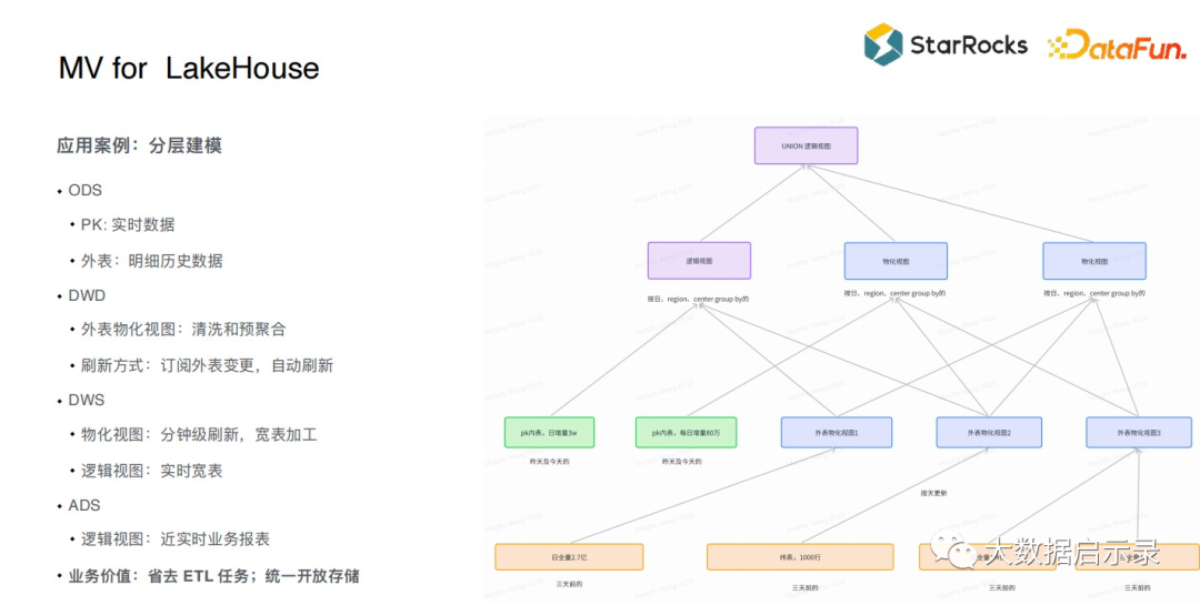 Iceberg + StarRocks MV完成湖仓融合加速