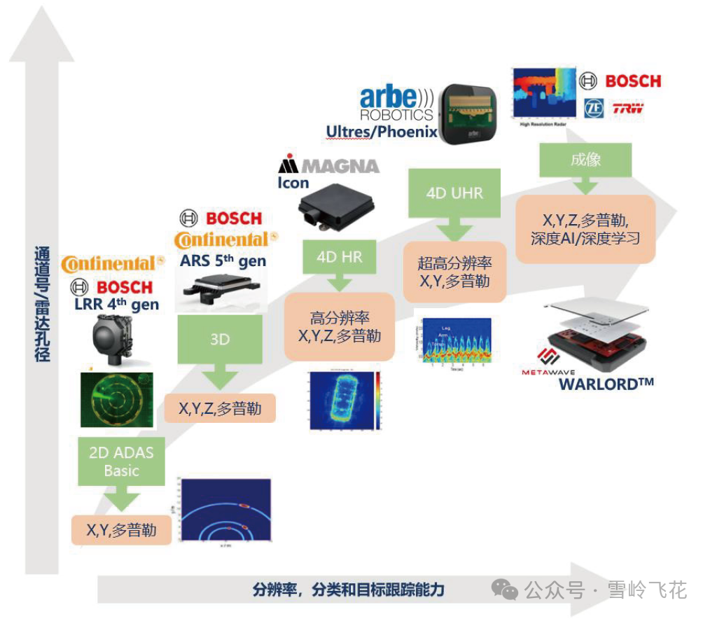 毫米波雷达发展趋势