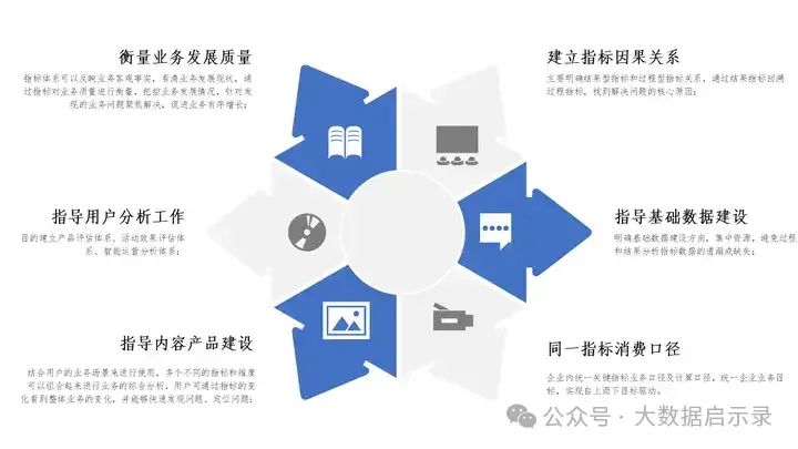 指标体系