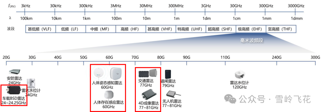 民用毫米波雷达波段分布