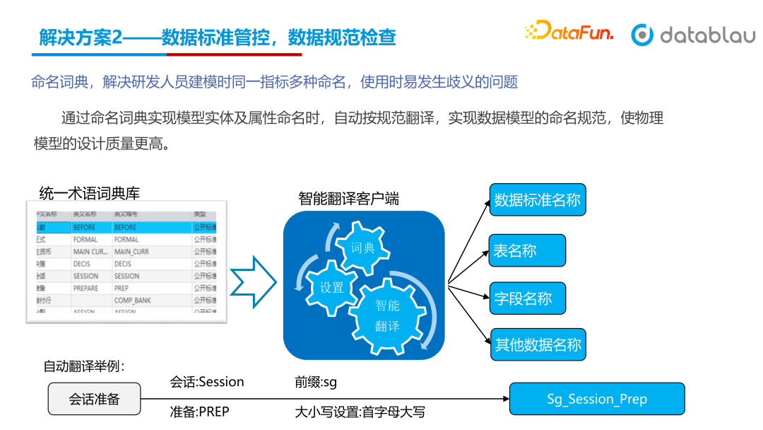 命名词典
