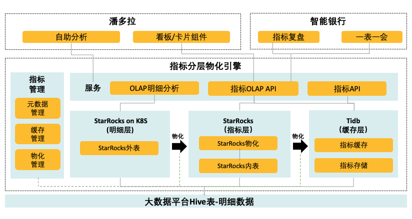 引入 StarRocks 后的指标平台架构