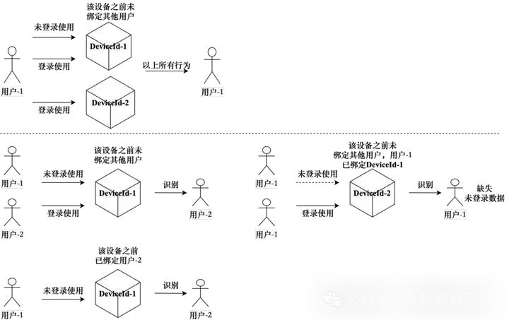 一个DeviceId关联到一个UserId示意图