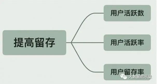 AARRR 模型