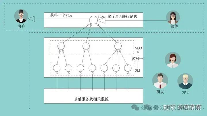 SLA、SLO、SLI关系图