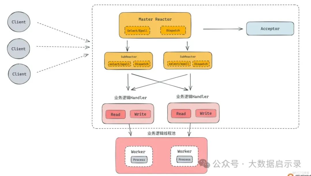 高性能网络模块设计