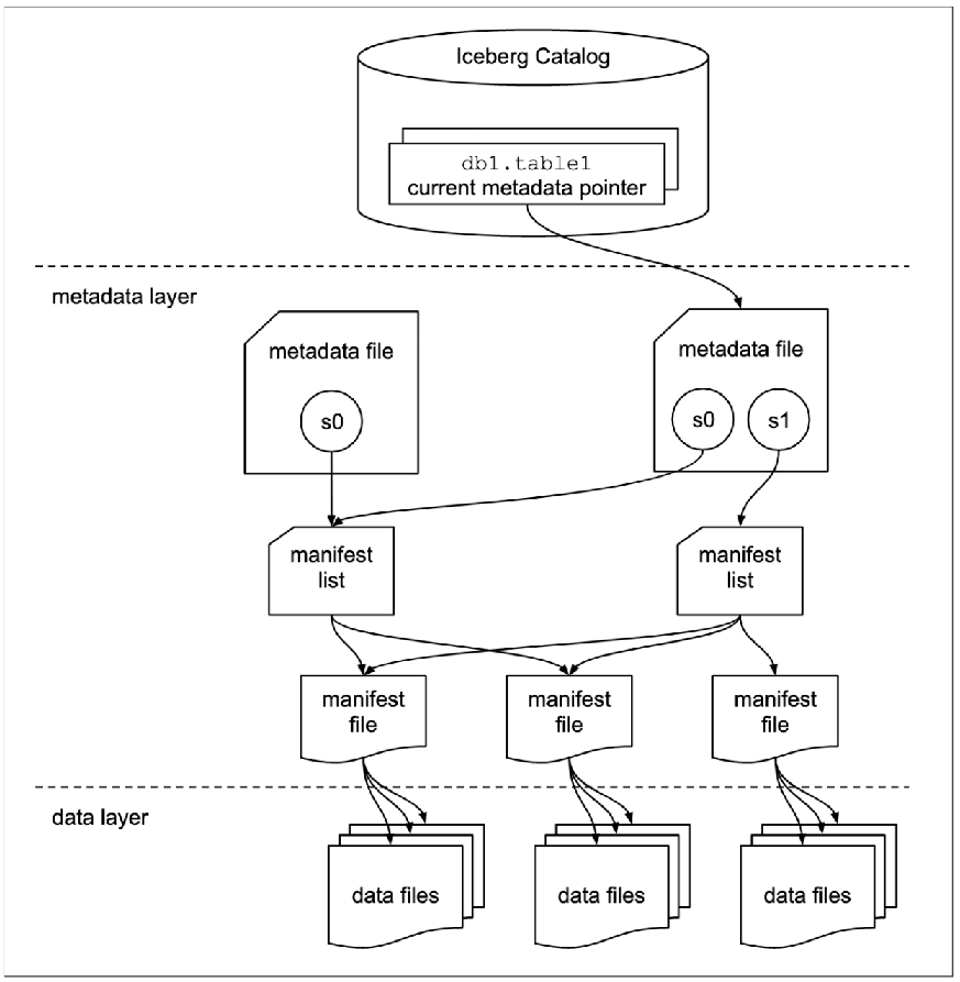 Iceberg Architecture