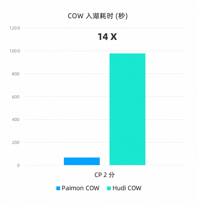 COW 测试结果