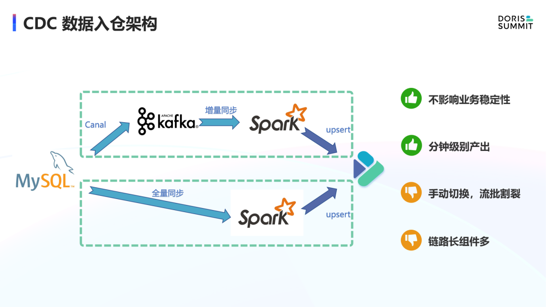 CDC 入仓架构
