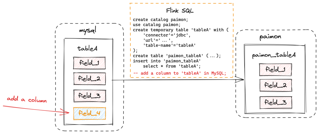 Flink SQL 入湖