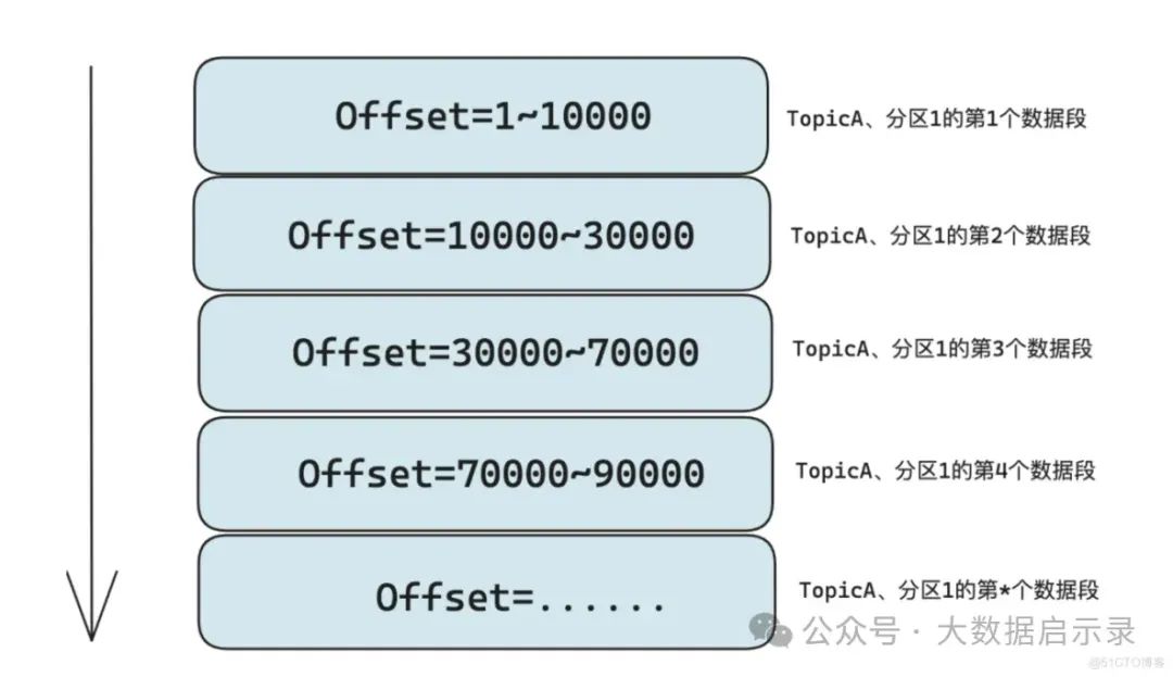消息数据存储结构