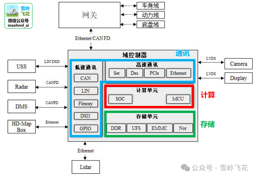 图片参考:《高级别自动驾驶域控制器硬件通用设计规范(2023版)》,图片后处理:雪岭飞花