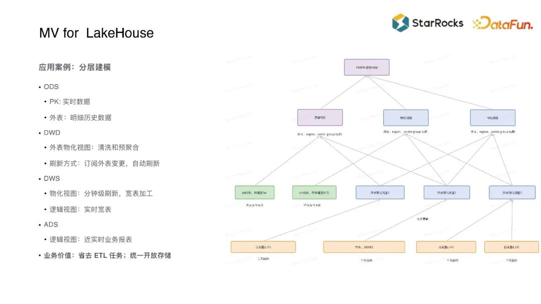 StarRocks 分层建模