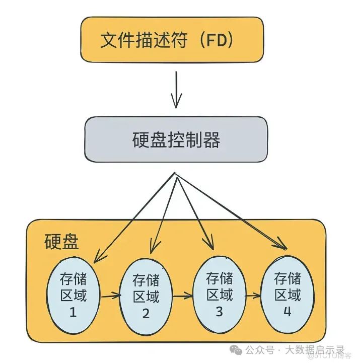 随机写