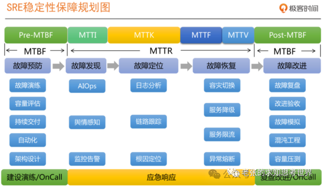 SRE稳定性保障规划图