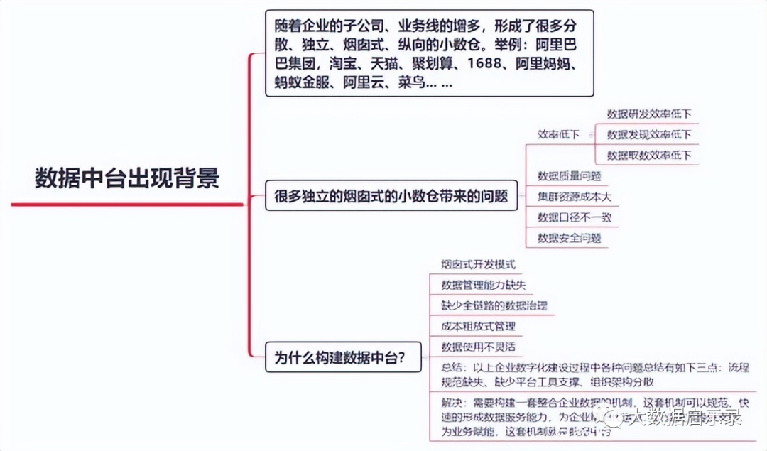 数据中台背景
