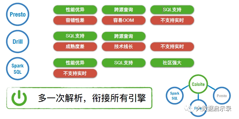 二次解析衔接所有数据源和引擎