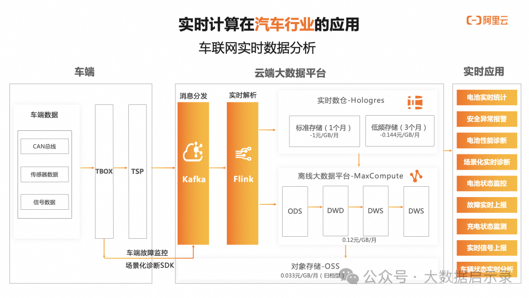 Tbox上传数据