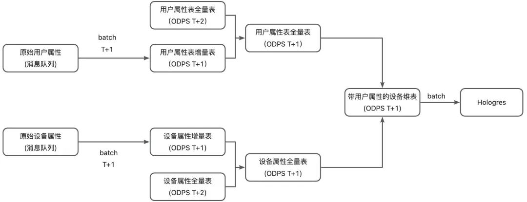 计算架构
