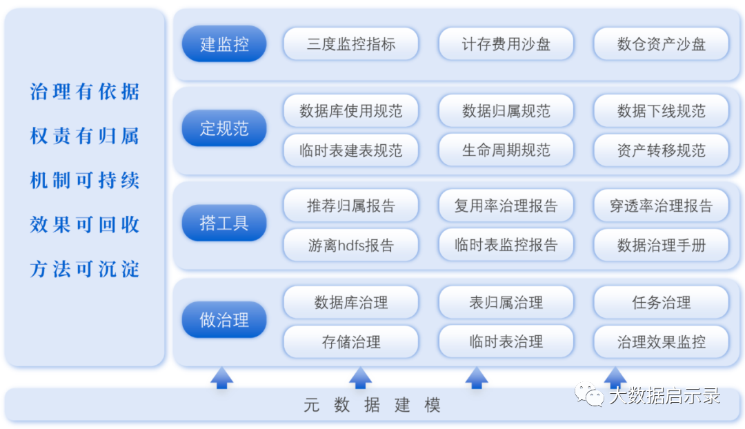 数据治理