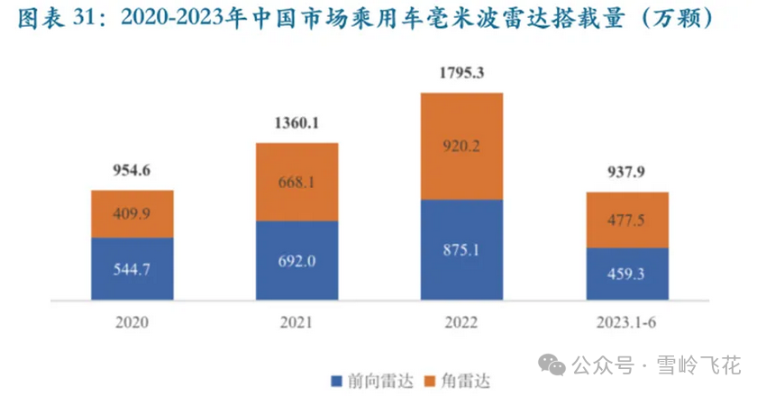 毫米波雷达搭载量