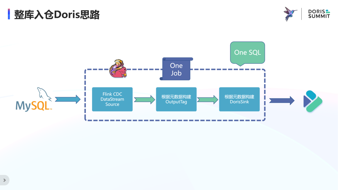 整库入仓Doris思路