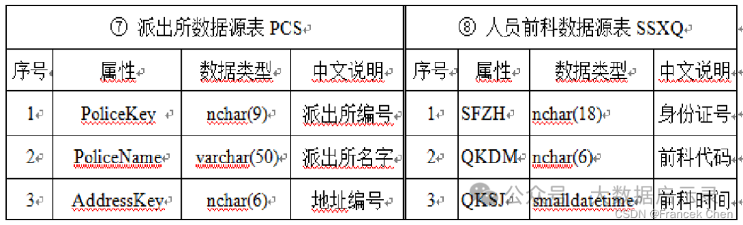 派出所与人员前科数据源