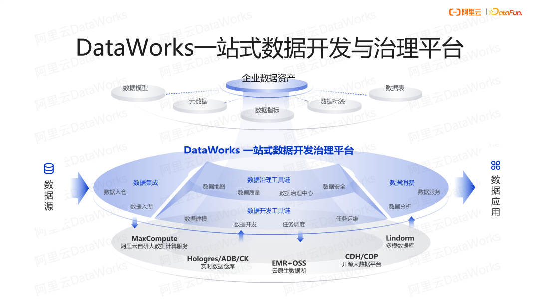 DataWorks 架构