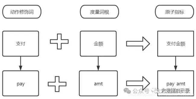 原子指标