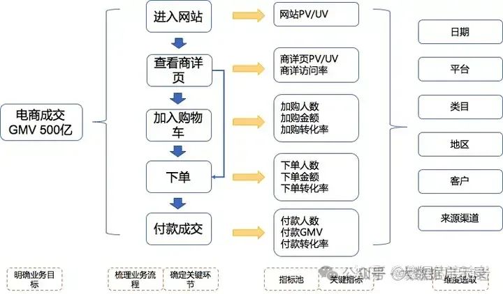 业务流程法