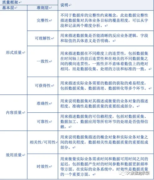 数据质量指标