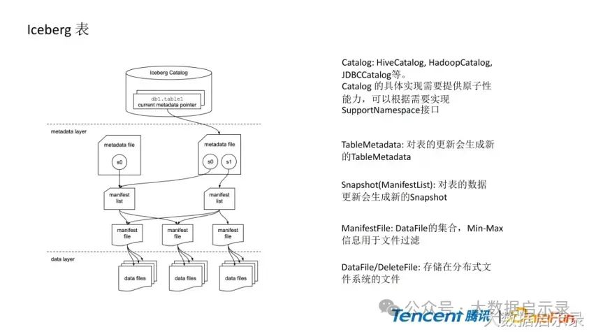 Manifest File