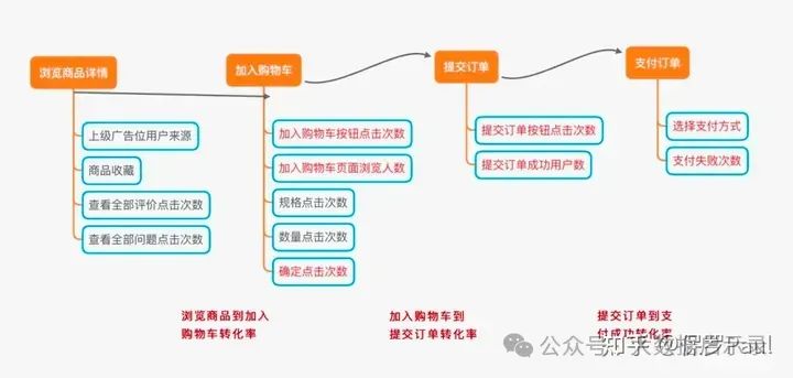 指标层次性