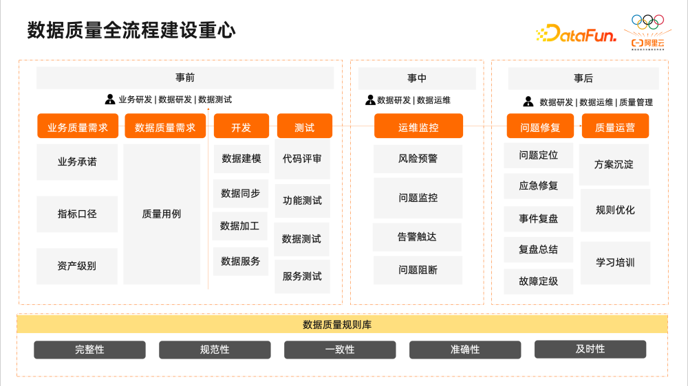 数据质量管理