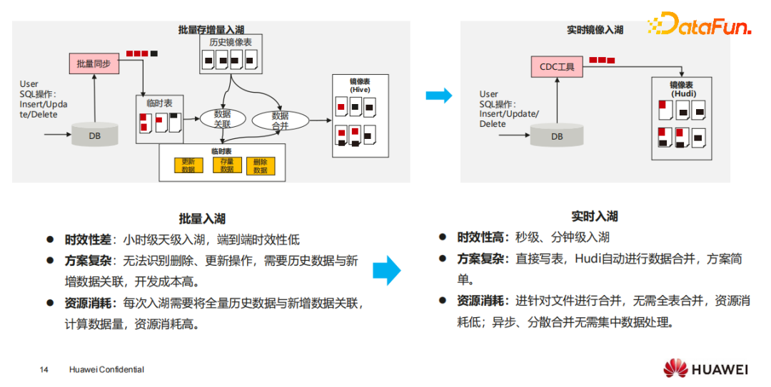 镜像表构建