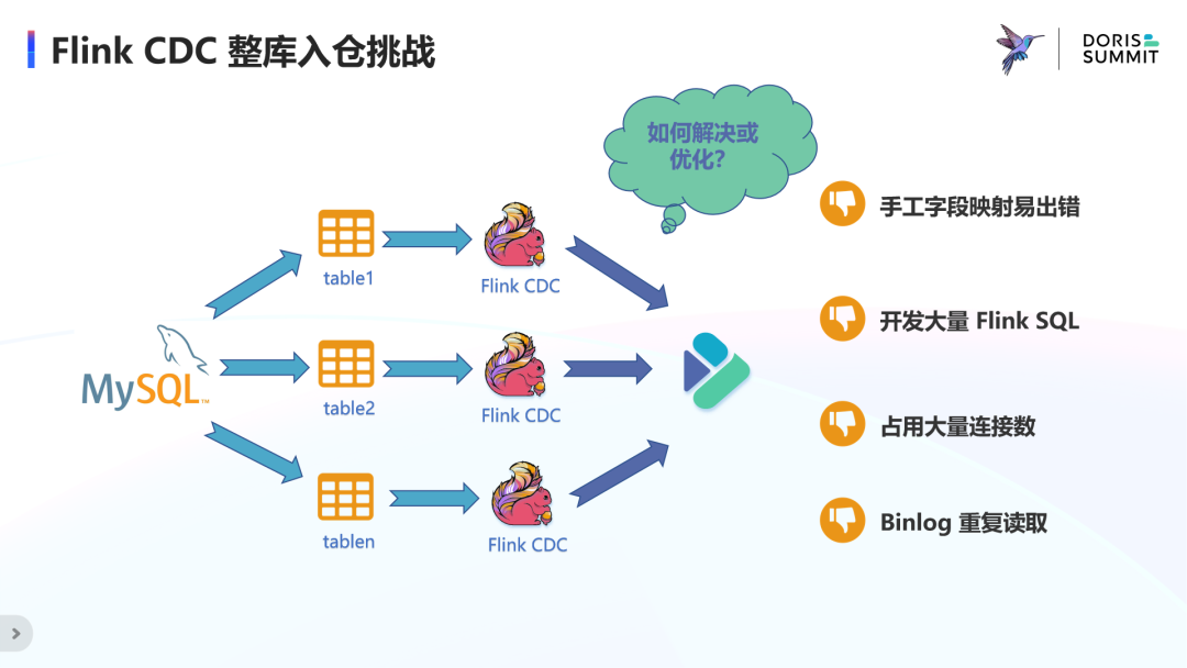 FlinkCDC实时整库入仓挑战