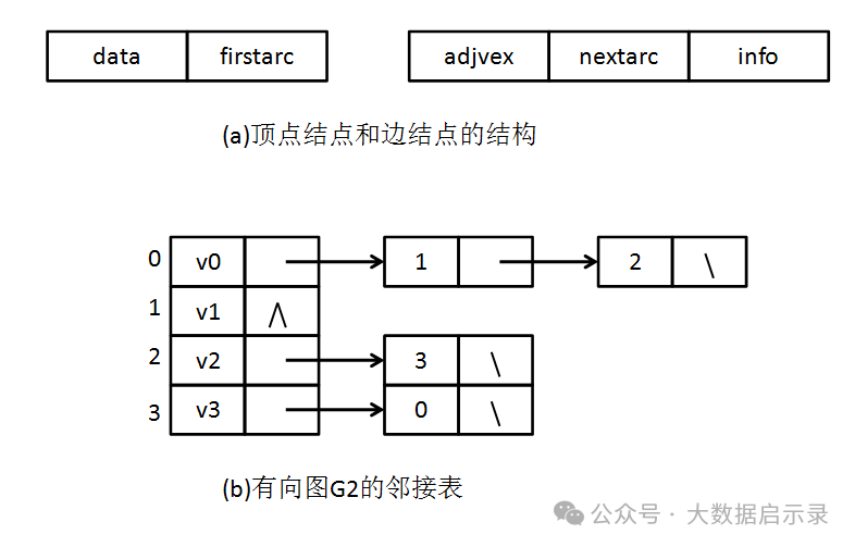 邻接表