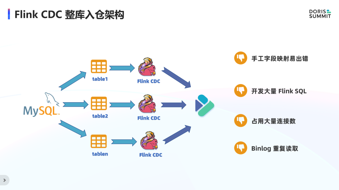 FlinkCDC 整库入仓挑战