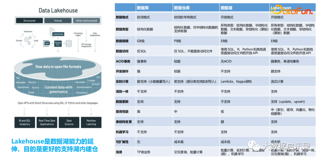 数据库、数据仓库、数据湖、湖仓一体的区别