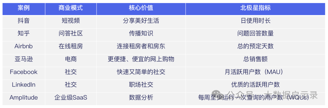北极星指标拆解