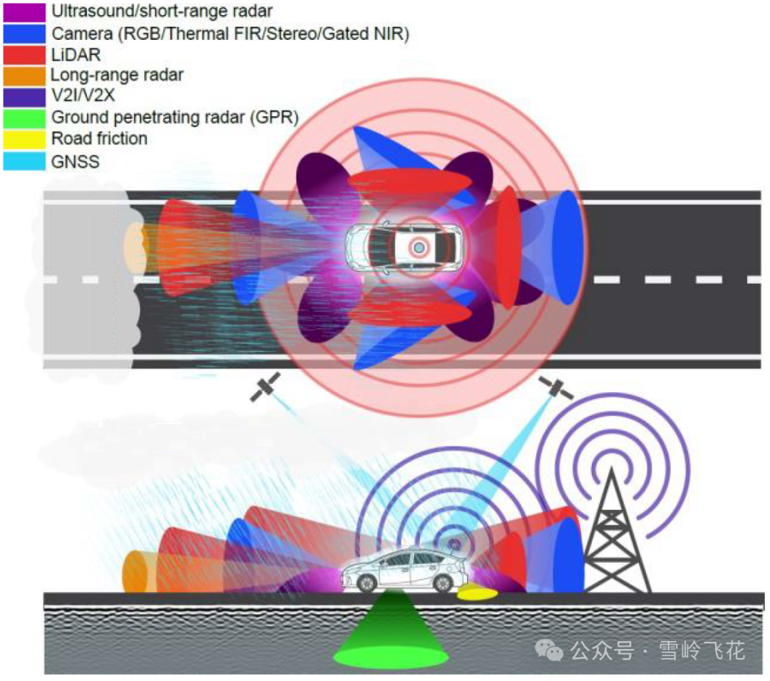 图片来源:Perception and Sensing for Autonomous Vehicles Under Adverse Weather Conditions: A Survey