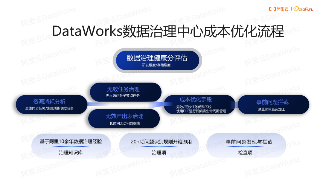 成本优化流程