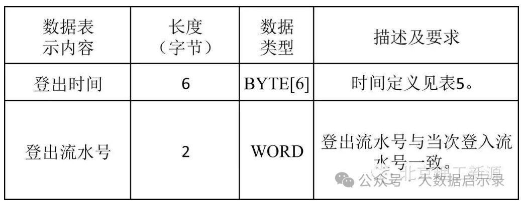 数据单元说明-车辆登出图