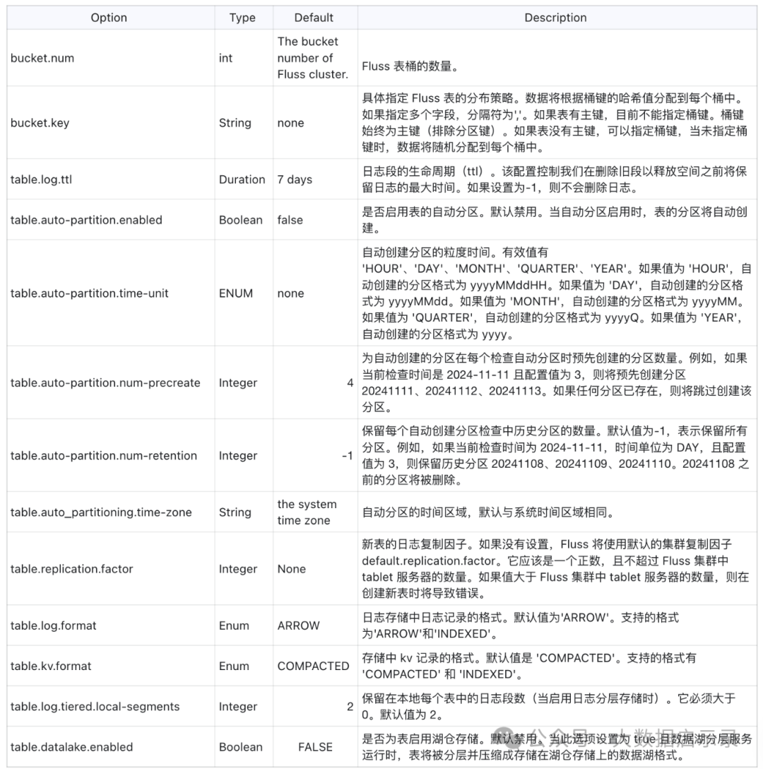 Table Configuration Parameters