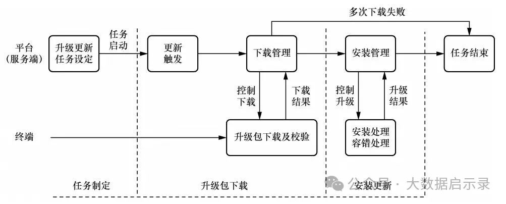 OTA升级流程
