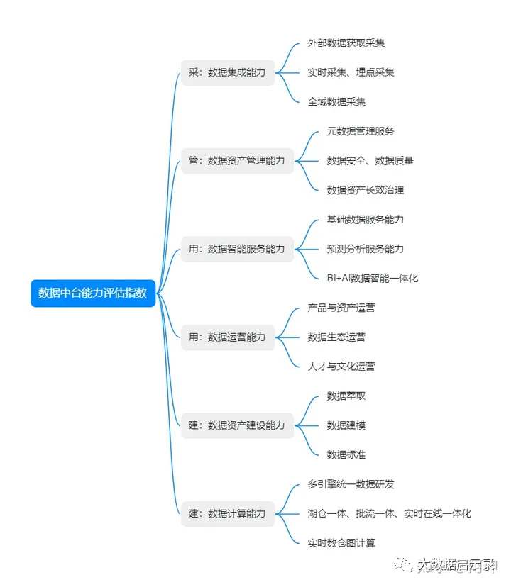 数据中台能力评估