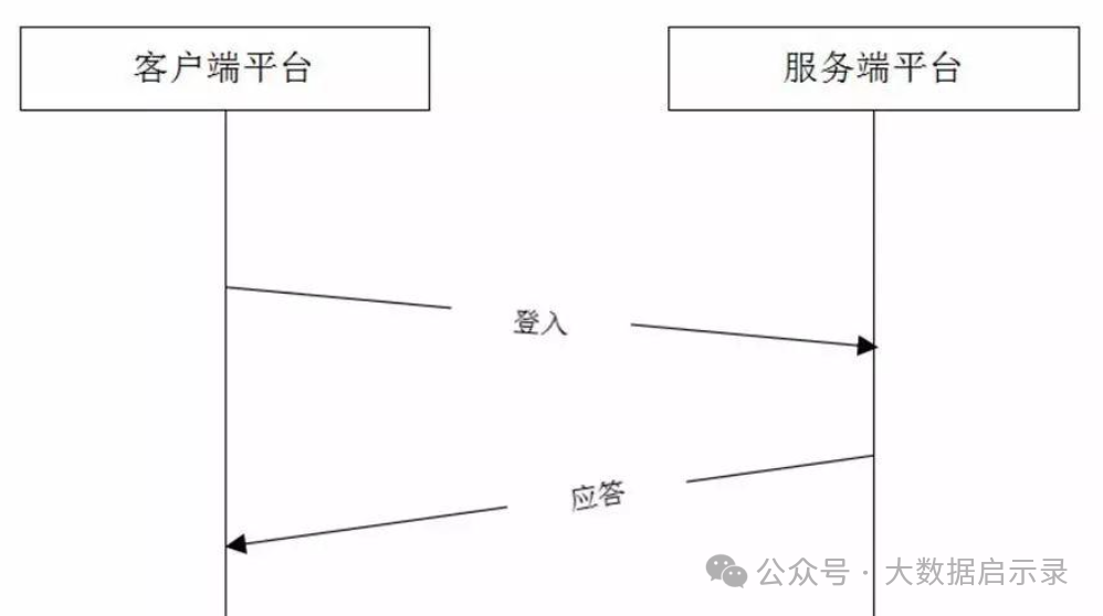 平台间连接及通讯图